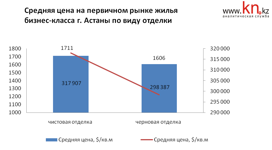 Средняя цена