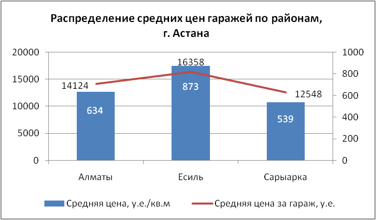 Распределение средних цен гаражей по районам