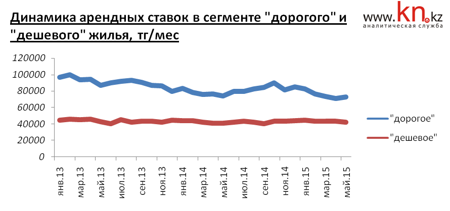 Динамика арендных ставок