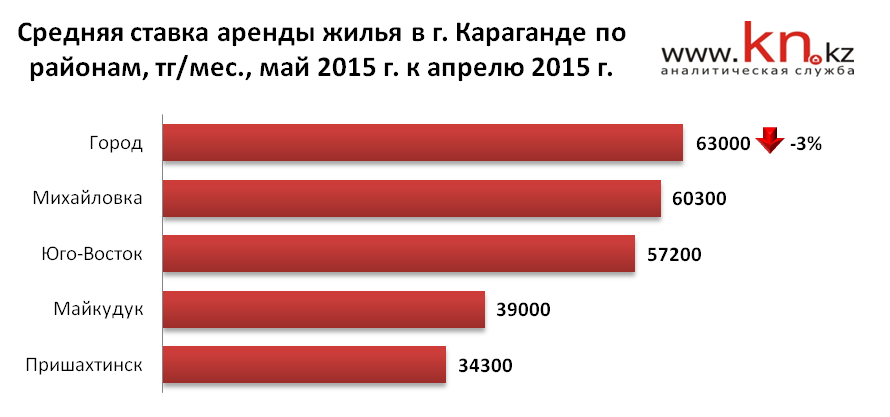 Средняя ставка аренды жилья