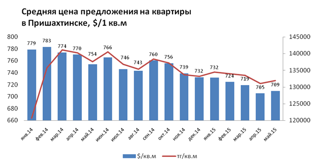 Средние цены на квартиры в Пришахтинске