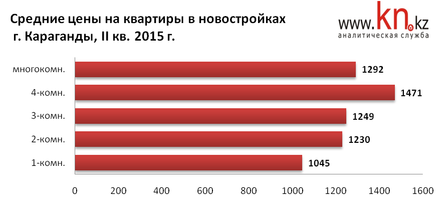 Средние цены на квартиры Караганды в новостройках