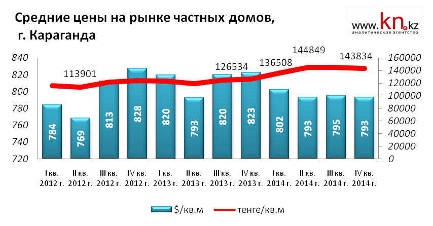 Средние цены на рынке частных домов, г. Караганда