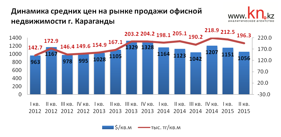 Динамика средних цен на офисы Караганды
