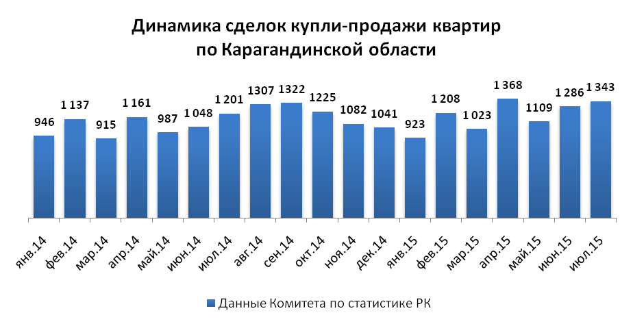 Сделки купли-продажи квартир в Карагандинской области