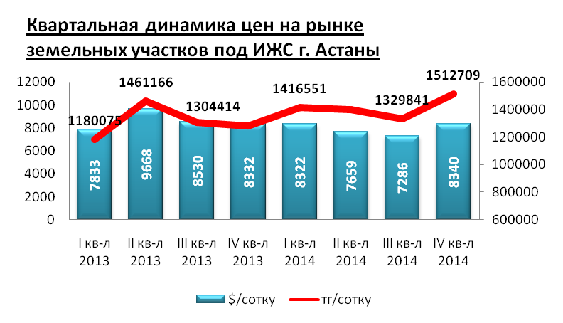 Квартальная динамика цен на рынке земельных участков под ИЖС г. Астаны