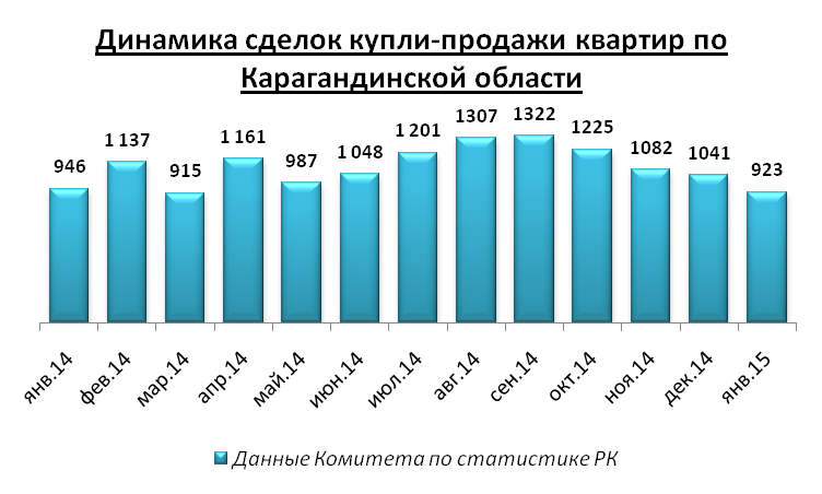 Динамика сделок купли-продажи квартир по Карагандинской области
