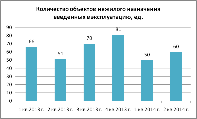 Количество объектов нежилого назначения, введенных в эксплуатацию
