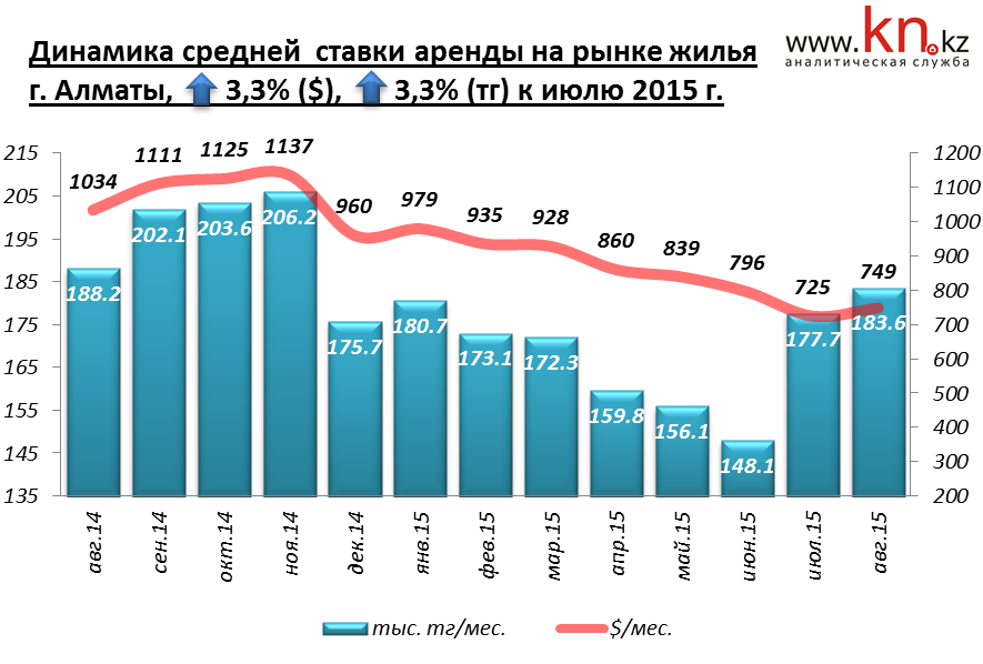 Динамика средней ставки аренды г. Алматы август 2015 г