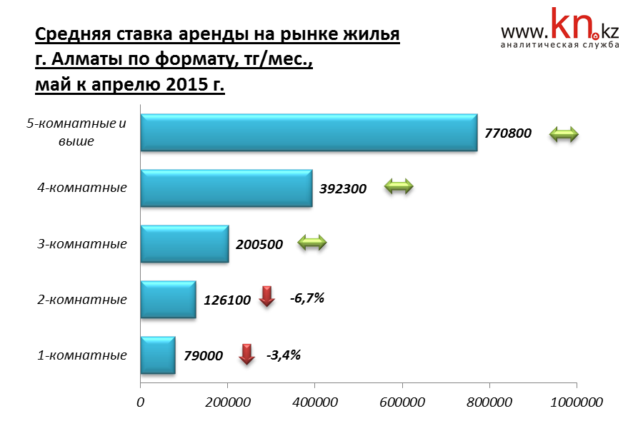 Средняя ставка аренды на рынке жилья г. Алматы по формату май 2015 г