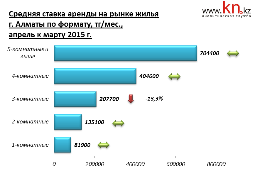Средняя ставка аренды на рынке жилья г. Алматы по формату апрель 2015 г