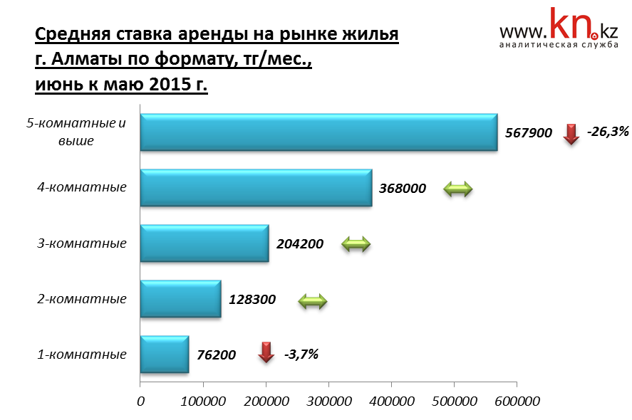 Средняя арендная ставка на рынке жилья г. Алматы по формату, июнь 2015 г