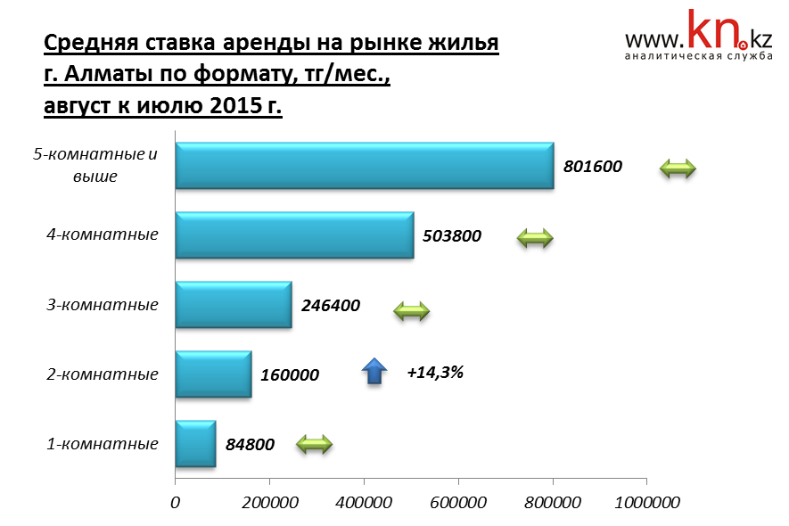 Средняя ставка аренды на рынке жилья г. Алматы по формату август 2015 г