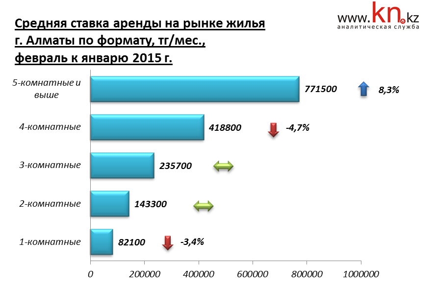 Средняя ставка аренды на рынке жилья г. Алматы по формату, тг/мес., февраль к январю 2015 г.