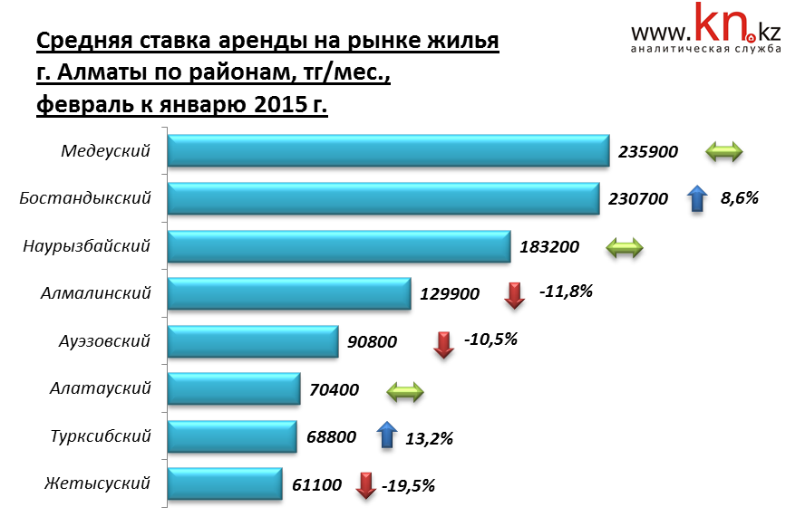 Средняя ставка аренды на рынке жилья г. Алматы по районам, тг/мес., февраль к январю 2015 г.