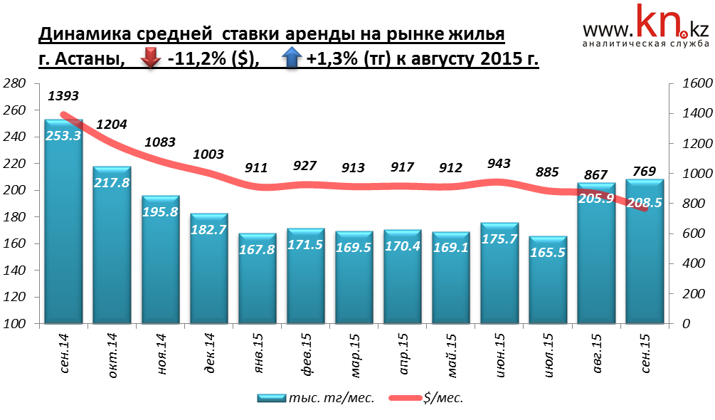 Динамика средней ставки аренды жилья Астаны сентябрь 2015 г.