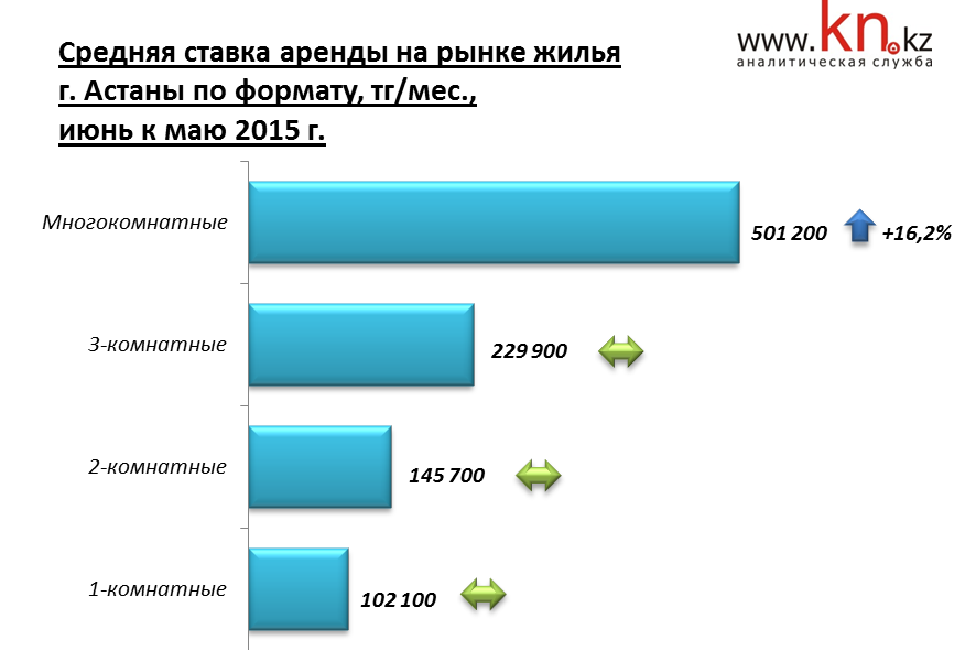 Средняя арендная ставка на рынке жилья г. Астаны по формату июнь 2015 г