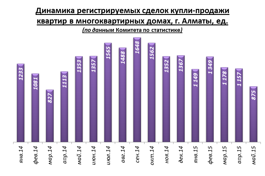 Динамика сделок купли продажи г. Алматы май 2015 г