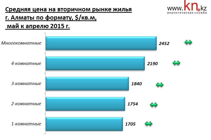 Средняя цена на рынке вторичного жилья г. Алматы по формату май 2015 г