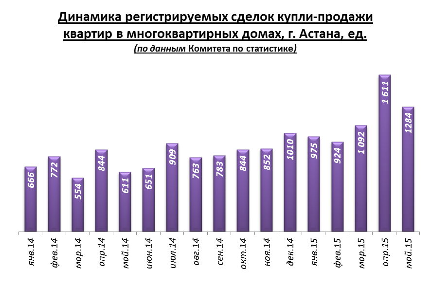 Динамика регистрируемых сделок купли продажи Астана июнь 2015 г