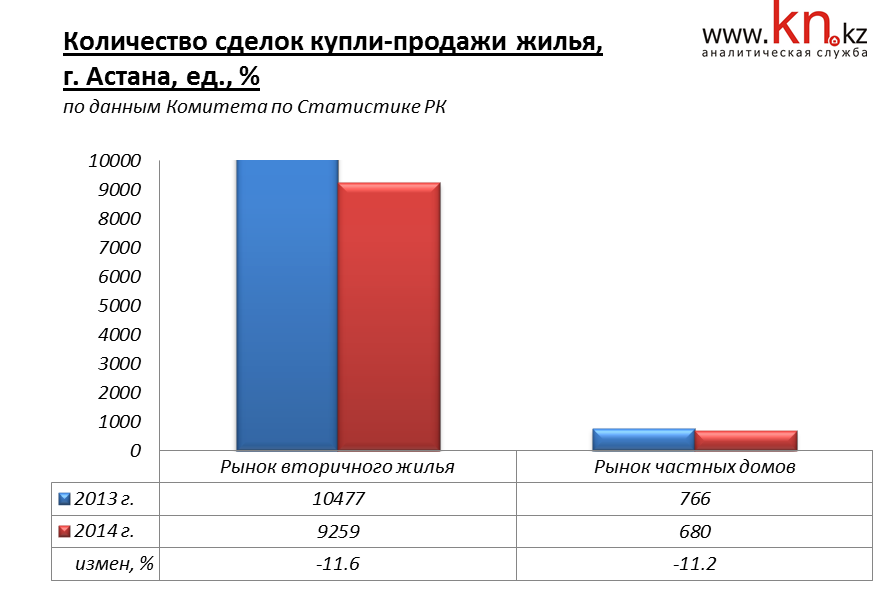 Количество сделок купли-продажи жилья города Астана