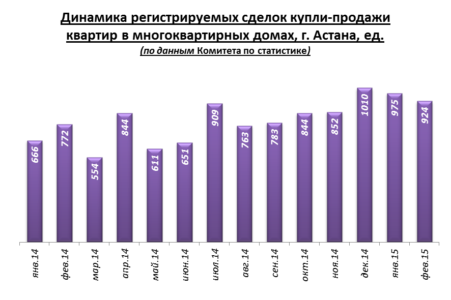 Динамика сделок купли-продажи Астана
