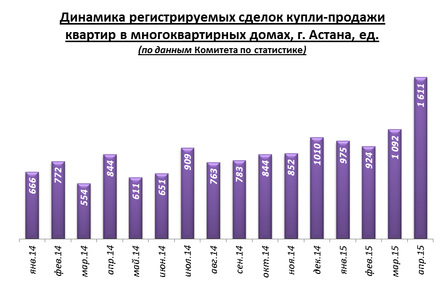 Динамика регистрируемых сделок купли продажи Астана