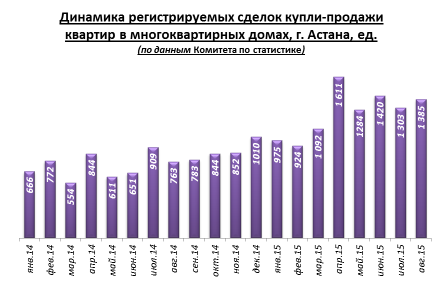 Динамика регистрируемых сделок купли продажи жилья Астаны сентябрь 2015 г
