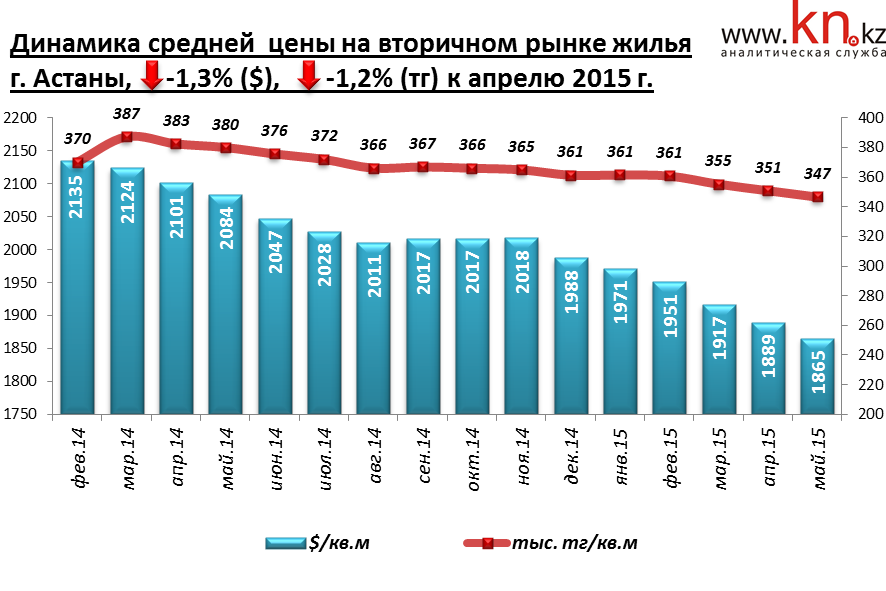 Динамика средней цены на рынке жилья Астаны май 2015 г