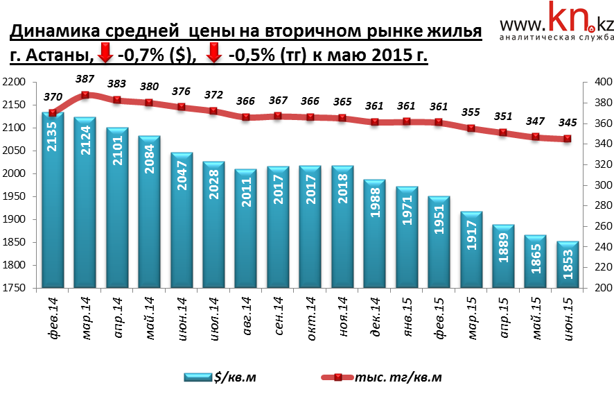 Динамика средней цены на рынке вторичного жилья г. Астана июнь 2015 г