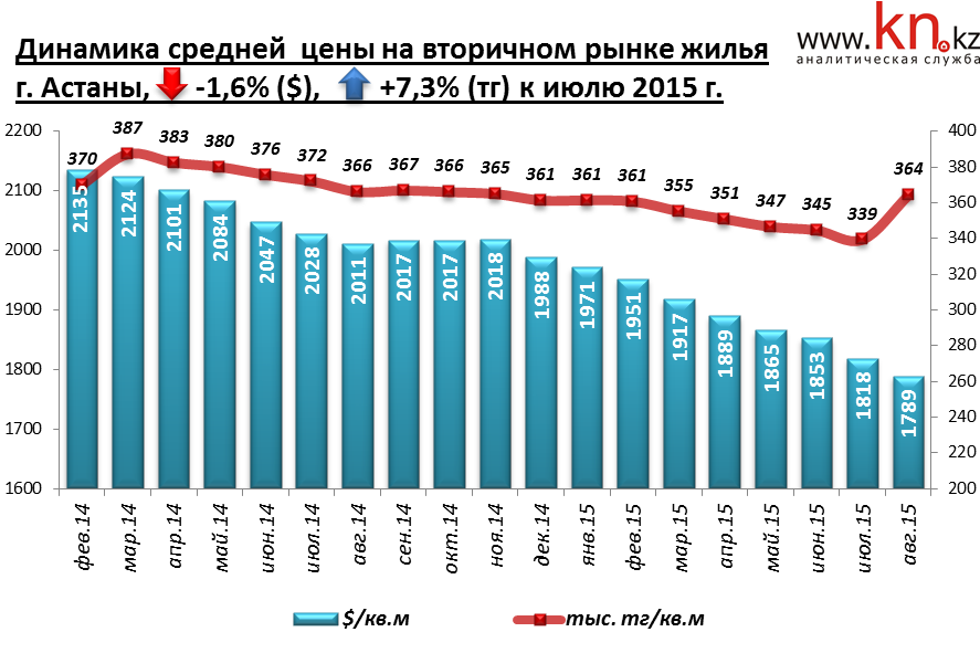 Динамика средней цены на вторичном рынке Астаны август 2015 г