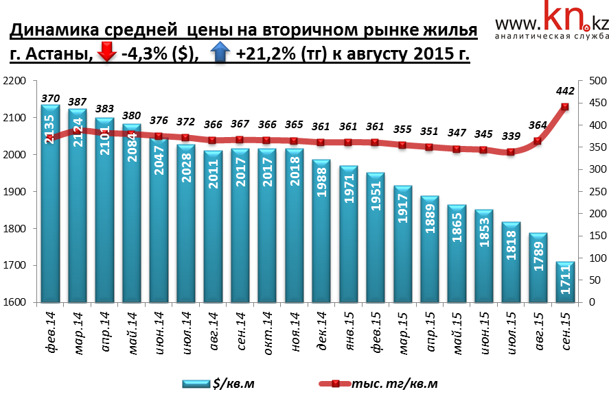 Динамика средней цены предложения на вторичном рынке жилья Астаны сентябрь 2015 г