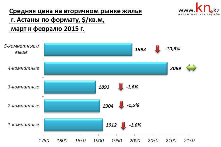 Средняя цена на вторичном рынке жилья Астаны по формату