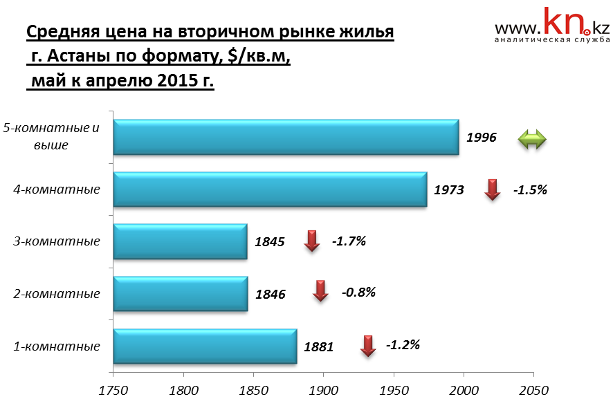 Средняя цена на вторичном рынке жилья Астаны по формату май 2015 г