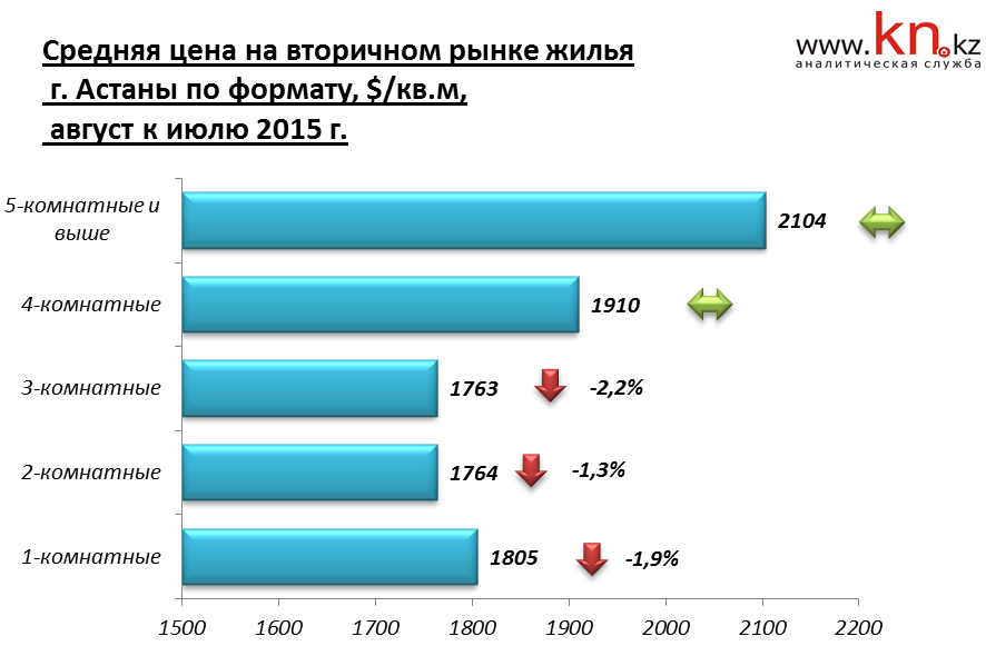 Средняя цена на вторичном рынке Астаны по формату август 2015 г