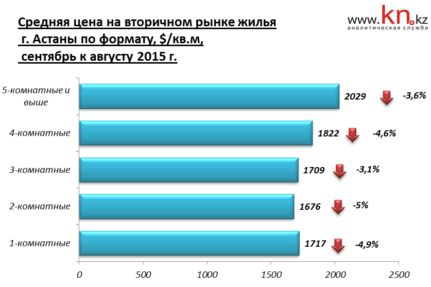 Средняя цена на вторичном рынке жилья Астаны по формату сентябрь 2015 г