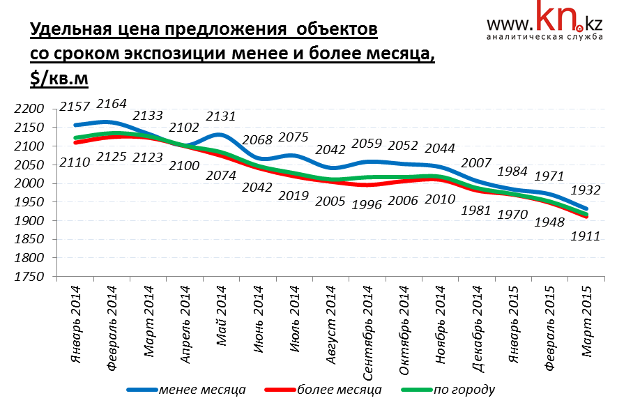 Удельная цена предложения объектов со сроком экспозиции менее и более одного месяца Астана