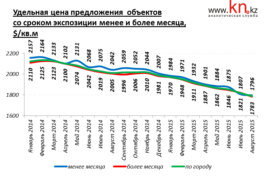 Удельная цена предложения объектов со сроком экспозиции менее и более месяца Астана август 2015 г