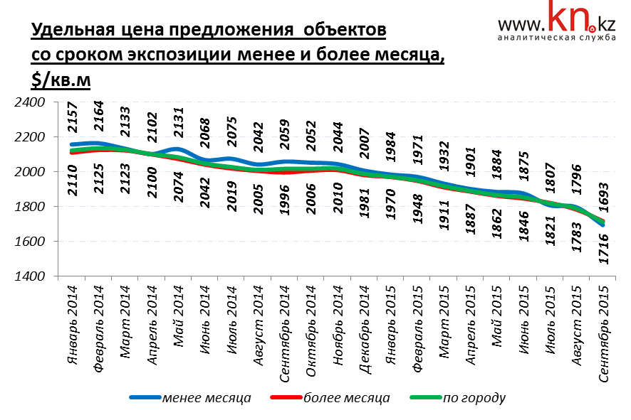Удельная цена предложения со сроком экспозиции менее и более месяца Астана сентябрь 2015 г