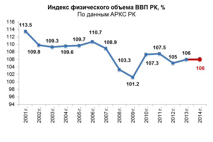 Индекс физического объёма ВВП РК