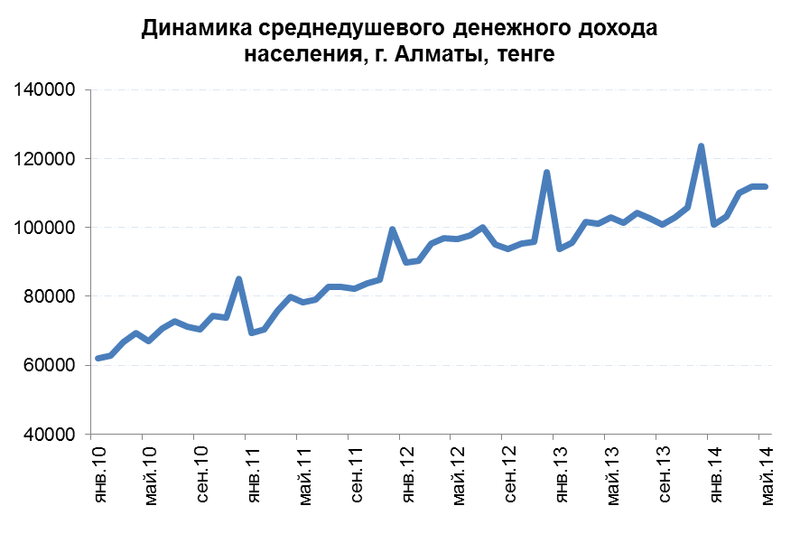 Динамика среднедушевого денежного дохода населения