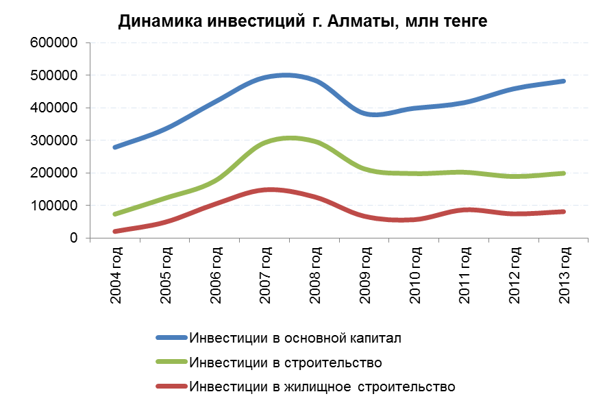 Динамика инвестиций