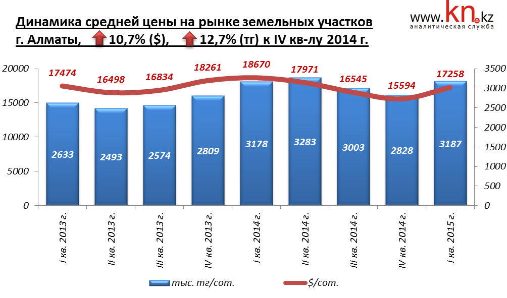 Динамика средней цены на рынке земельных участков г. Алматы, 1 квартал 2015 г