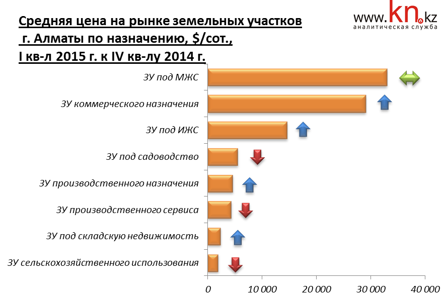 Средняя цена на рынке земельных участков г. Алматы по назначению, 1 квартал 2015 г