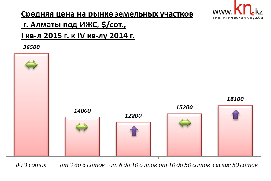 Средняя цена на рынке земельных участков г. Алматы под ИЖС, 1 квартал 2015 г
