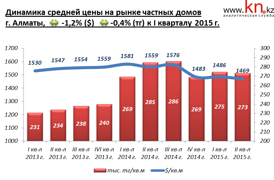 Динамика средней цены на рынке частных домов г. Алматы июнь 2015 г