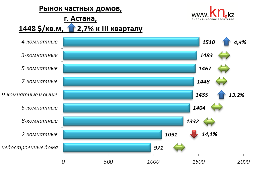 Рынок частных домов, г. Астана