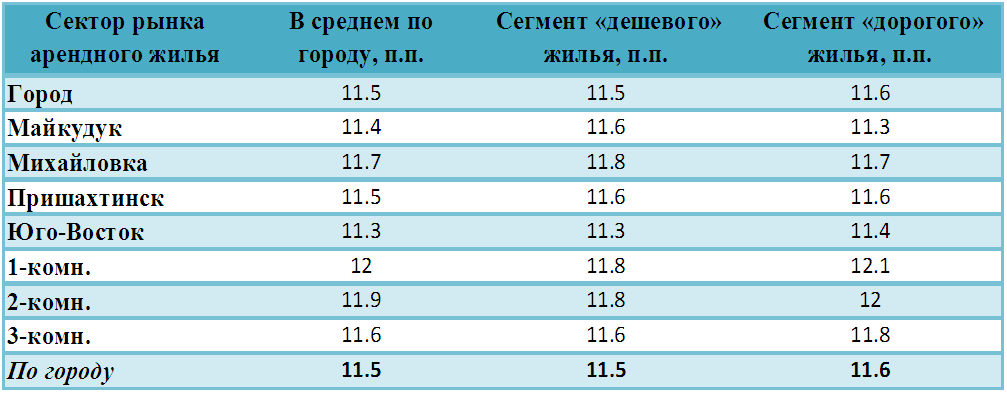 Показатели доходности жилья в Караганде