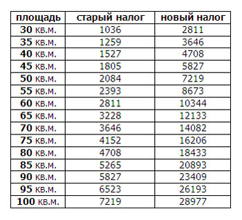 Расчет налога намквартиру. Как рассчитать налог на имущество физ лиц пример. Как рассчитать налог на имущество. Налог на квадратные метры в квартире. Налог на квадратные метры в квартире.