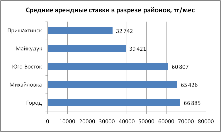 Средние арендные ставки в разрезе районов города
